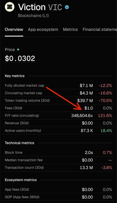 Screenshot of Viction (VIC) cryptocurrency overview showing a price of $0.0302 with key metrics, where an orange arrow points to Fees (30d) of $1.0 with a P/F ratio of 348,604.6x.