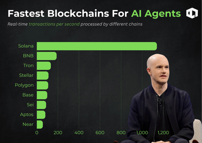 Bar chart titled 'Fastest Blockchains For AI Agents' comparing real-time transactions per second, with Solana leading significantly, alongside a photo of a bald man on the right.
