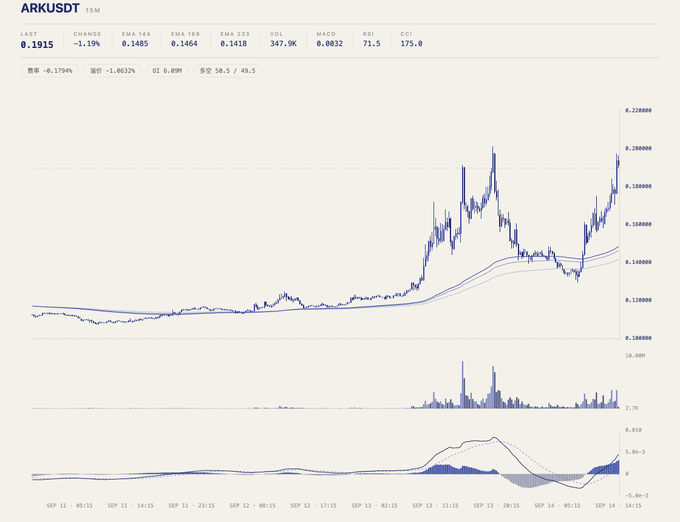 A cryptocurrency trading chart for ARKUSDT on a 15-minute timeframe, displaying price action around 0.1915, along with indicators including EMA 144 (0.1485), EMA 169 (0.1464), VOL (347.9K), and RSI (71.5).