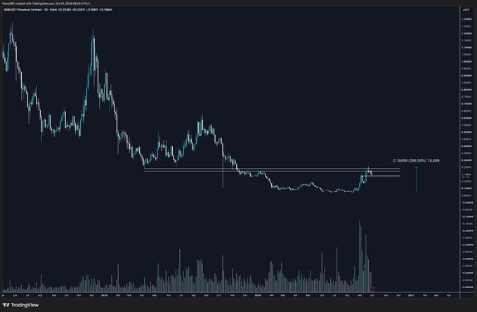 A TradingView candlestick chart of ARB/USDT Perpetual Contract on Bybit shows the cryptocurrency's price action rejecting off a key horizontal resistance level around $0.13459–0.15499, with an annotation noting the 18.45% move—visually demonstrating the post's point that despite a massive rally, ARB has paused at long-term resistance rather than continuing straight up.