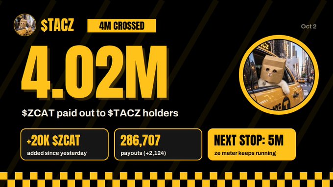 A milestone update showing $TACZ has crossed 4M, with 4.02M $ZCAT paid out to $TACZ holders, 286,707 payouts, and a note that the next stop is 5M (Oct 2).