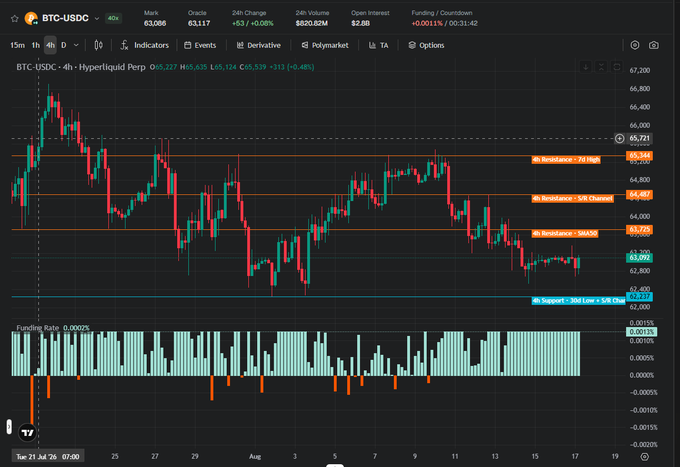 A Bitcoin trading chart on BTC-USDC perpetual futures showing the price at 63,086 with a 0.48% 24-hour change, displaying candlesticks, resistance levels, and funding rate data.