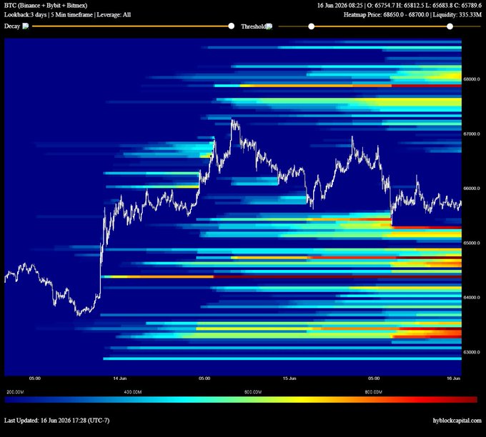 The image shows a graph of Bitcoin prices over time, with different colored lines representing the price fluctuations. The graph displays a downward trend, indicating that the value of Bitcoin has been decreasing over the past few days. This information aligns with the post's message about the FVG (Focus on what is in the image and how it relates to the post) suggesting that the longer we stay in this range, the more likely it is for the price to continue falling. The post also mentions a potential upside risk if Bitcoin continues to fall, which could result in Bitcoin becoming more valuable over time as its price decreases.