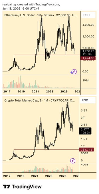 The image features a screenshot from a tradingview platform displaying two charts for the cryptocurrency market. The top chart shows Bitcoin prices reaching a new high, while the bottom chart shows Ethereum prices rising to a similar level but not as high as Bitcoin. This suggests that both cryptocurrencies are experiencing upward trends in value at this time.
