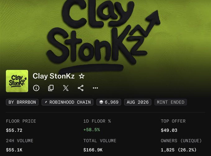 A profile page for the NFT collection 'Clay StonKz' by BRRRBON on the Robinhood Chain shows a floor price of $55.72, a 1D floor increase of +58.5%, and 1,825 unique owners.