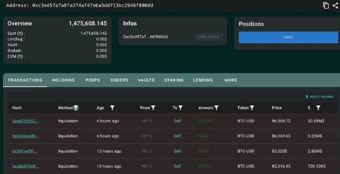 The image shows a blockchain wallet overview for address "0xc3ed57a7a8fa374af47eba5dd713bc2946f89bdd" displaying 1,475,608.14$ in spot holdings, with a transactions history showing four recent liquidations—all involving BTC-USD sales via HRP-2—that wiped out approximately 375.8 BTC ($32.55M) within 14 hours as BTC's price surged past $86,900, visually confirming the trader's cascading forced liquidations mentioned in the post.