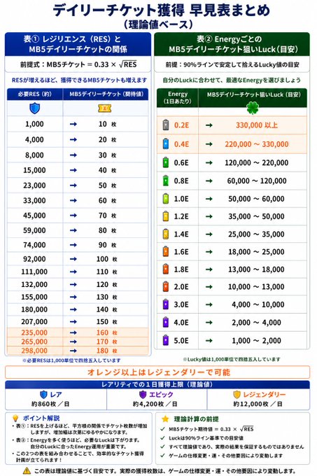 An infographic titled 'デイリーチケット獲得 早見表まとめ' (Daily Ticket Acquisition Summary Table) displaying the relationship between RES, Energy, and MB5 daily tickets with point thresholds.