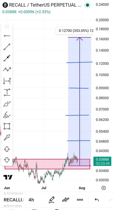 A TradingView chart for the RECALL/TetherUS perpetual pair, showing a dramatic projected upward move with a target of $0.127 (353.05%) from a current price of $0.0388, marked by a shaded blue Fibonacci extension zone extending into August. The chart visually supports the post's claim of an expected pump on $RECALL, alongside other altcoins like $STBL, $KOMA, and $BASED.