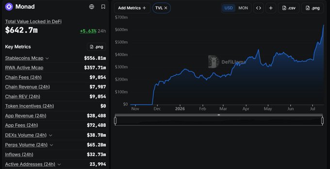 A DeFi analytics dashboard for Monad showing Total Value Locked at $642.7m, along with key metrics like Stablecoins Mcap and Chain Fees.
