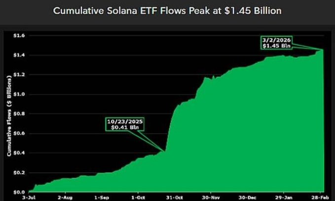 A green area chart titled "Cumulative Solana ETF Flows Peak at $1.45 Billion" tracks inflows from July through February 2026, highlighting two key milestones: $0.41 billion on 10/23/2025 and a peak of $1.45 billion on 3/2/2026, illustrating the strong institutional momentum behind the accompanying post about record weekly SOL ETF inflows.