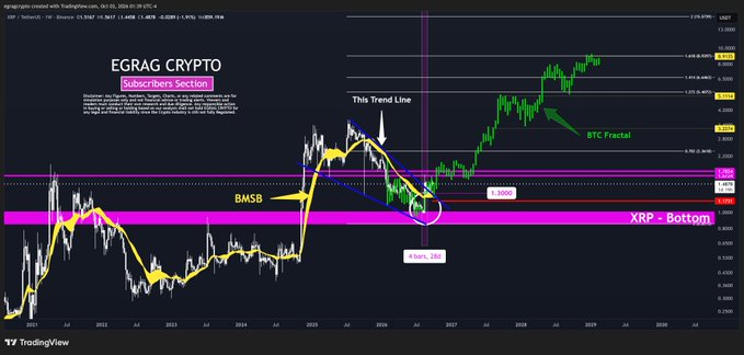 A TradingView weekly candlestick chart for XRP/USD highlights a "BTC Fractal" pattern with a blue trend line, showing XRP bouncing off a "Bottom" zone around $1.30 to rally toward ~$2.40, accompanied by yellow moving averages and a purple highlighted "XRP - Bottom" support band. The annotations and "EGRAG CRYPTO Subscribers Section" watermark align with the post's theme of revisiting an earlier chart to show XRP's confirmed bottoming phase followed by an upward move.