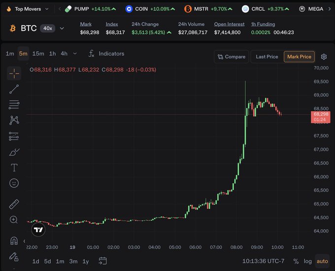A TradingView chart of BTC/USD shows a sharp price spike from ~$64,500 to nearly $69,500 between 07:00-08:30, with the mark price at $68,298 (+5.42% 24h change) on $27M volume. The dramatic upward movement supports the post's message about crypto awakening, illustrating the kind of volatility traders could capitalize on using Phoenix.