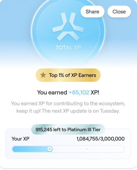 A mobile app interface showing Total XP earned +65,102 XP, noting the user is in the Top 1% of XP Earners with 1,084,755/3,000,000 XP and 915,245 left to Platinum III Tier.