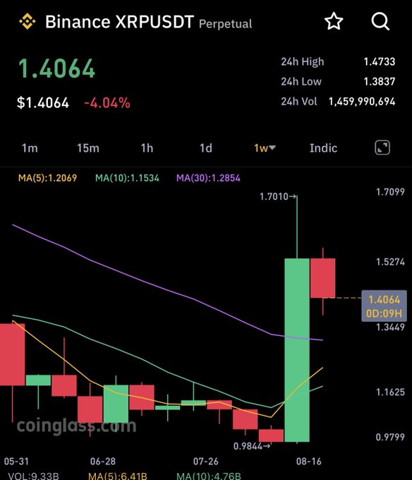 A Binance trading chart for XRPUSDT Perpetual showing the price at 1.4064, down 4.04%, with a weekly candlestick chart and moving averages (MA5: 1.2069, MA10: 1.1534, MA30: 1.2854) from coinglass.com.