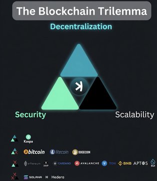 An infographic illustrating 'The Blockchain Trilemma' showing the three pillars of Decentralization, Security, and Scalability, with logos for various cryptocurrencies including Kaspa, Bitcoin, Metcoin, Dogecoin, Solana, Hedera, and others.