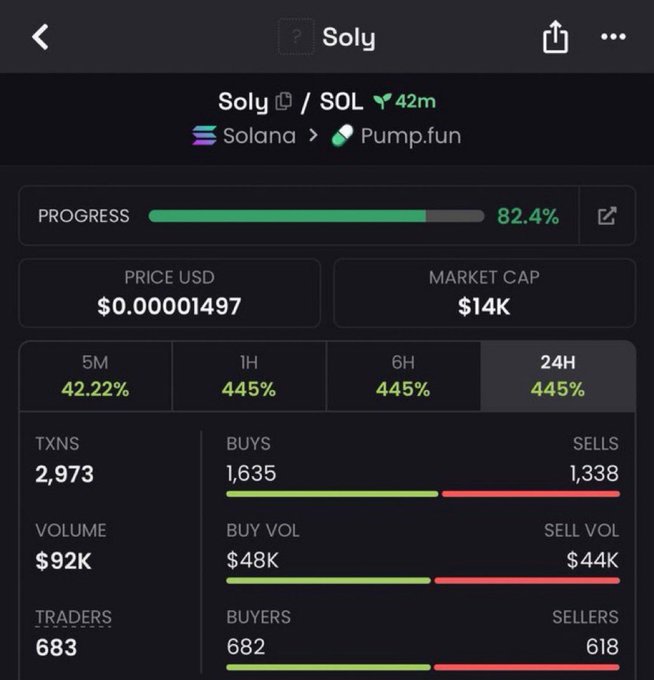 Mobile screenshot of the Soly (SOL) token on Solana via Pump.fun, showing 82.4% bonding curve progress, price $0.00001497, market cap $14K, and 24H gain of 445% with 2,973 transactions.