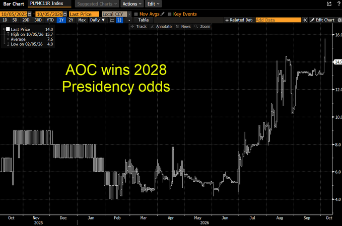 A Bloomberg chart of the PLYMC11R Index (Alexandra Ocasio-Cortez 2028 Presidential odds on Polymarket) shows her implied probability surging from around 6.0 to 14.0 between October 2025 and October 2026, a rally the author suggests could be helping sentiment toward $BTC.