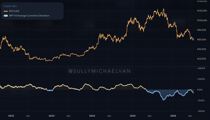 A chart displays BTCUSD price action alongside the BIP110 Average Conviction Deviation sentiment metric, spanning from 2022 to mid-2026, with prices ranging from roughly $20,000 to $120,000. The chart illustrates how conviction levels fluctuate over time, with notable dips into negative territory (around -10%) corresponding with periods of market uncertainty, particularly during the 2026 downturn—visually supporting the claim that BIP-110 sentiment language data reflects meaningful shifts in community confidence.