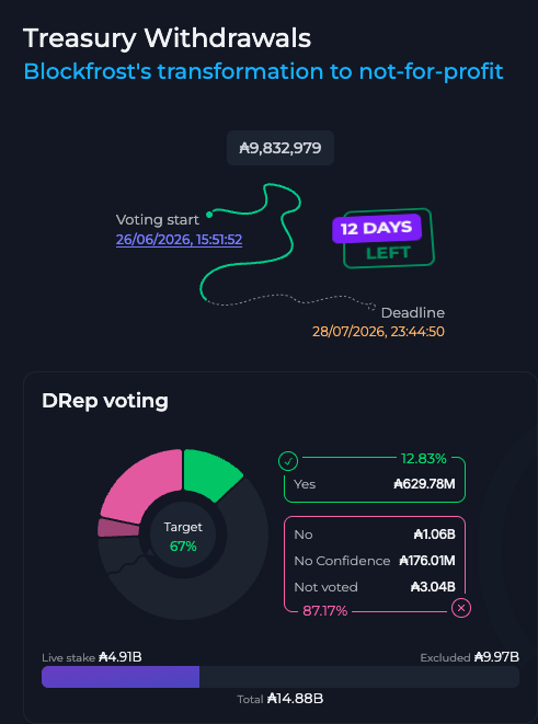 Treasury Withdrawals voting dashboard for Blockfrost's transformation to not-for-profit, showing ₳9,832,979 with 12 days left, 12.83% Yes votes and 87.17% not voted.