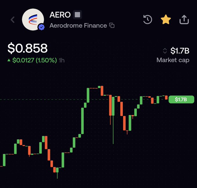 A candlestick chart shows AERO (Aerodrome Finance) trading at $0.858, up 1.50% over the past hour with a $1.7B market cap, reflecting the recent bullish momentum that the post references as a potential opportunity to double the position and use the profits to lower the cost basis in EIGEN.