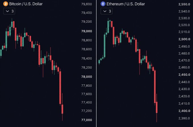 Side-by-side candlestick charts show Bitcoin (BTC) falling sharply to around $77,000 and Ethereum (ETH) dropping below $2,400, visually confirming the reported crypto market crash and mass long liquidations.