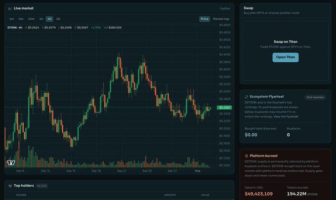 A cryptocurrency live market dashboard displaying $TONK token on a candlestick chart with a price of $0.2524 (+1.90%), alongside sections for Swap, Ecosystem Flywheel showing $0.00 bought back, and Platform burned stats with $49,423,109 value to USD and 194.22M $TONK tokens burned.