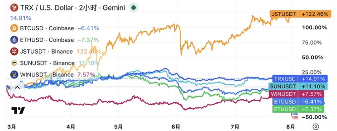 A TradingView chart displays cryptocurrency performance over time, showing JST/USDT leading with +122.46%, while BTCUSD dropped -6.41% and ETHUSD fell -7.37%.