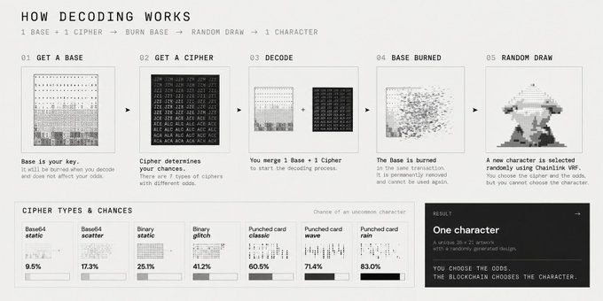 An infographic titled "HOW DECODING WORKS" explains a 5-step process (GET A BASE → GET A CIPHER → DECODE → BASE BURNED → RANDOM DRAW) for generating one random character, listing cipher types and probabilities.