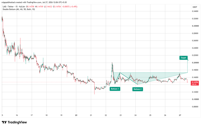 A TradingView chart of LAB/Tether (KuCoin) on a 15-minute timeframe showing a 'Double Bottom' pattern with Bottom 1 and Bottom 2 marked, targeting around $0.20000.