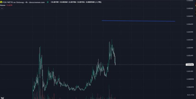 A candlestick chart of FOX/WETH on Uniswap shows the token's price climbing to new all-time highs, with a blue resistance line at approximately 0.004499 and the current price near 0.001928, illustrating the post's message about the token establishing higher lows and strong community conviction despite recent pullbacks.