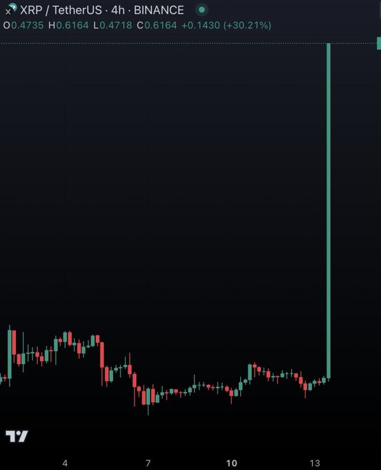 A candlestick chart of XRP/USDT on Binance's 4-hour timeframe shows a sudden massive +30.21% surge from $0.4735 to $0.6164, with a dramatic single green candle spiking to $0.6164, visually illustrating the bullish rally hype referenced in the "#XRP rallying" post.
