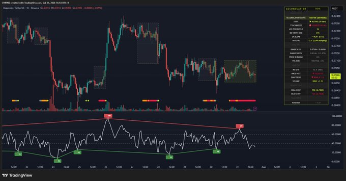 A TradingView chart of Dogecoin (DOGE) on the Binance USDT pair shows a bearish trend with technical overlays and an oscillator indicator below.