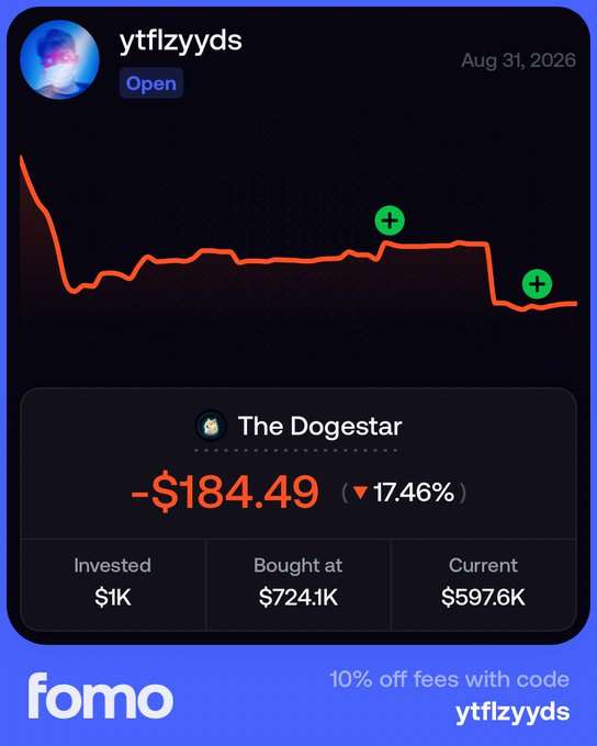 A financial app screenshot from 'fomo' shows a portfolio under the username 'ytflzyyds' dated Aug 31, 2026, tracking 'The Dogestar' which is down 17.46% to $597.6K.