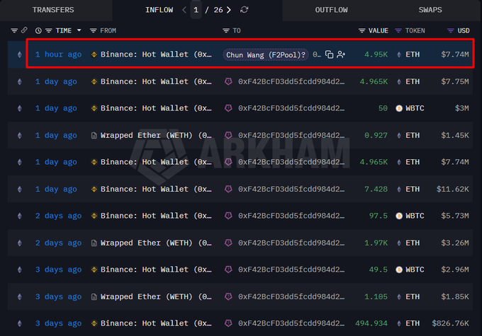 The image shows an Arkham Intelligence transaction tracker displaying inflows, with the most recent entry (highlighted in red) showing that 4.95K ETH ($7.74M) was transferred 1 hour ago from a Binance Hot Wallet to an address labeled "Chun Wang (F2Pool?)". This visually supports the post's claim about Chun Wang's ETH withdrawal from Binance.