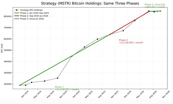 The chart "Strategy (MSTR) Bitcoin Holdings: Same Three Phases" displays MSTR's BTC accumulation across three phases—Phase 1 (Jan 2024–Sep 2025, +4,376 BTC/month), Phase 2 (Sep 2025–Jul 2026, +22,148 BTC/month), and Phase 3 (since July 2026, ~800 BTC/month)—illustrating the post's point that Strategy has dramatically slowed its Bitcoin purchases since July, redirecting capital into STRC instead of BTC.