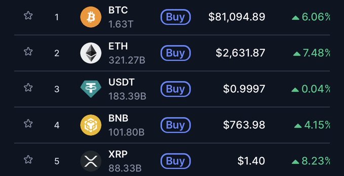 A cryptocurrency price list showing BTC at $81,094.89 (+6.06%), ETH at $2,631.87 (+7.48%), USDT at $0.9997 (+0.04%), BNB at $763.98 (+4.15%), and XRP at $1.40 (+8.23%).
