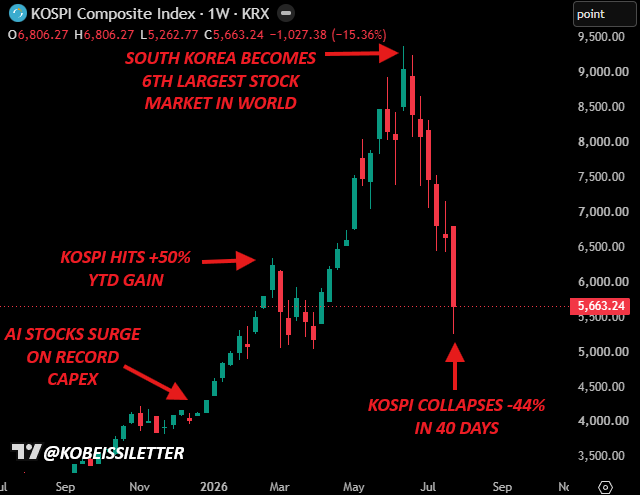 The image is a candlestick chart of the KOSPI Composite Index on the KRX, showing a dramatic rise to a peak of 6,806.27 before collapsing -44% to 5,663.24 within roughly 40 days. Annotations highlight South Korea becoming the 6th largest stock market, KOSPI hitting +50% YTD gain, and AI stocks surging to record CAPEX. The "Probably nothing..." caption fits the irony of the celebratory milestones being immediately followed by a steep crash.