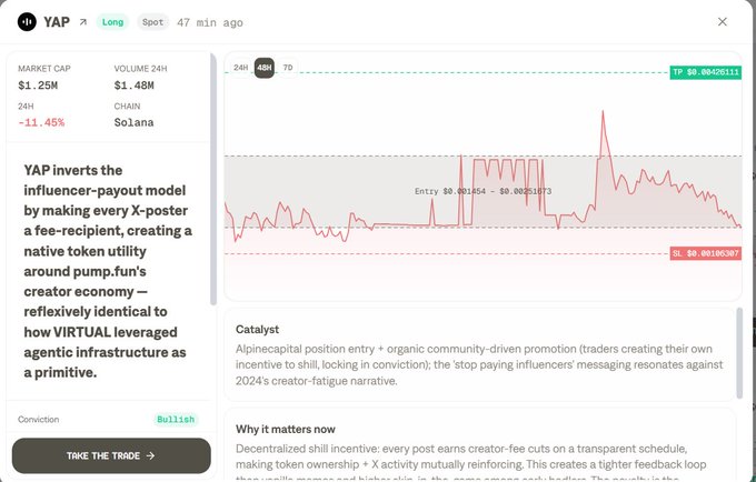 A trading interface for YAP token on Solana, showing a market cap of $1.25M, 24H volume of $1.48M (-11.45%), and a price chart with a Take The Trade button.