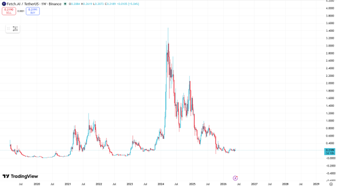 "just bought a small $FET position around $0.22"