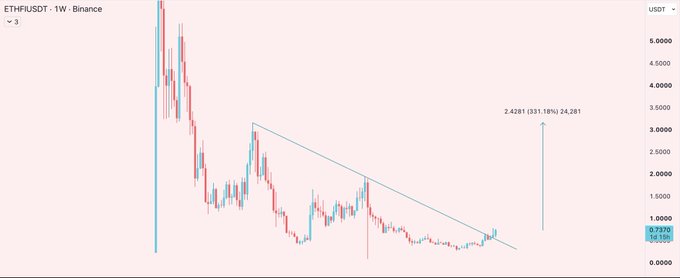 A weekly chart of ETH/USDT on Binance shows Ethereum breaking out of a multi-year descending triangle pattern, with an annotation indicating a potential 331% rally to a target of 24,281. This visualizes the poster's strategy of trading breakout moves from long-term downtrends for massive gains.