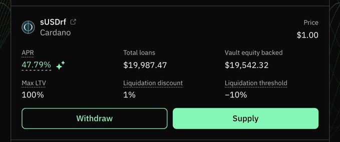 A DeFi dashboard shows the sUSDr vault on Cardano with a 47.79% APR and a price of $1.00, alongside $19,987.47 in total loans and $19,542.32 in vault equity backed. The 47% APR displayed directly supports the post's claim of "sitting at 47% yield" on Cardano DeFi.