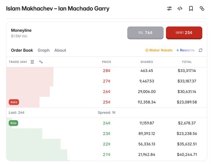 A Polymarket order book for the Islam Makhachev vs. Ian Machado Garry UFC fight, with Machado trading at 25¢ against Makhachev's 76¢ on $1.5M volume. The image illustrates the post's claim of better returns on Polymarket, showing the bid-ask depth that creates the pricing edge compared to traditional sportsbooks.