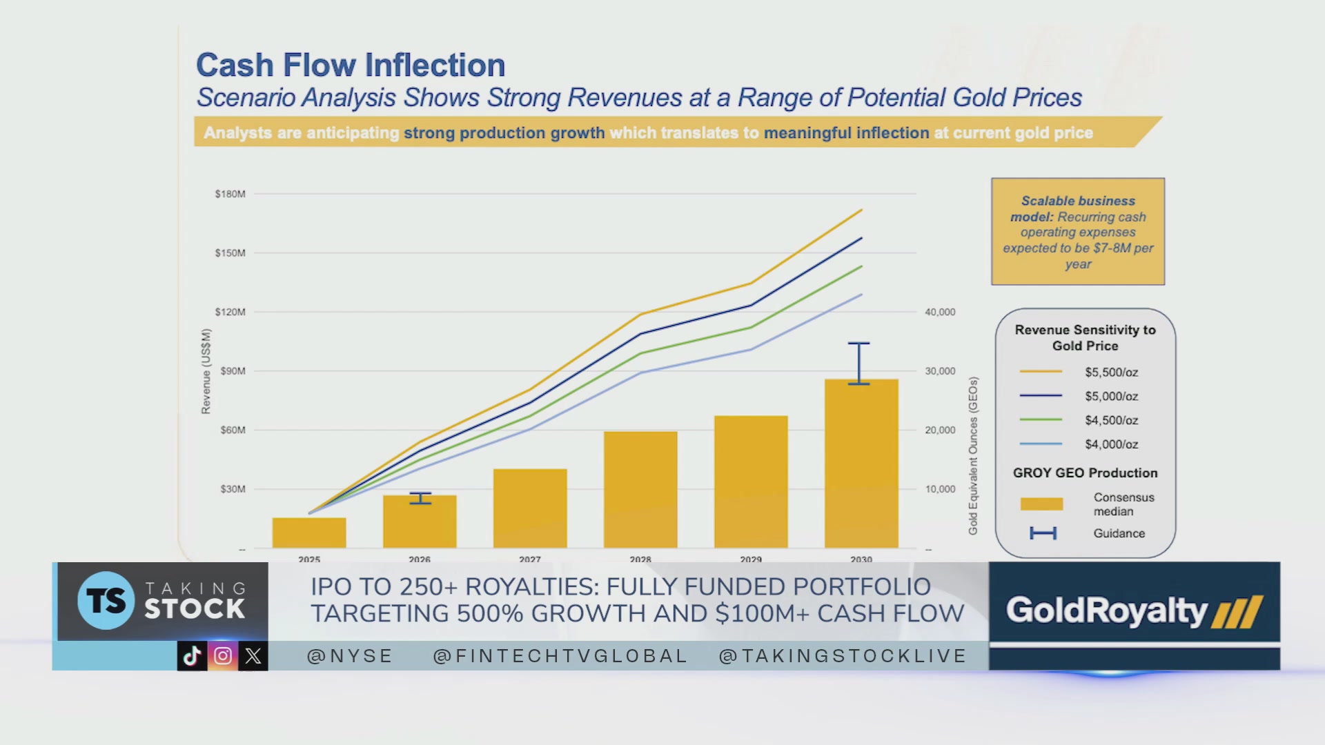 The image shows a white background with a graph of the increase in cash flow inflow into the company. The x-axis represents time, while the y-axis displays the amount of money flowing in. There are two bars at different heights on this line graph, which indicate that there has been an upward trend in cash flow over a period of time. 

Furthermore, the image also includes another bar with a label written on it, possibly providing more information about the company's financial performance or market trends. The overall impression is one of analysis and trend identification in the context of a financial report.