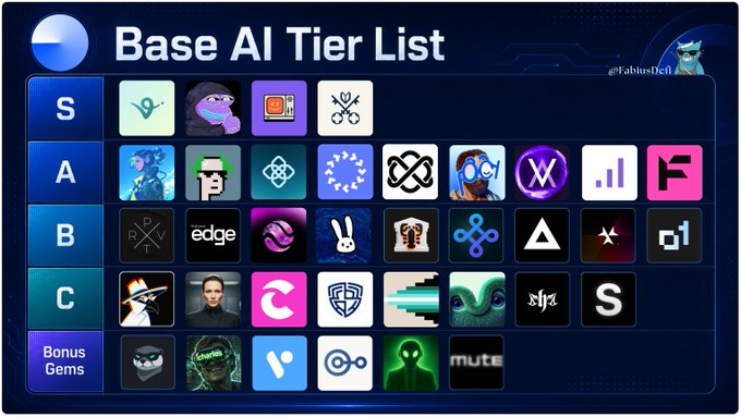 A tier list graphic titled "Base AI Tier List" ranks various AI agent logos across S, A, B, C, and Bonus Gems tiers, with S-Tier featuring $VIRTUAL, AIXBT, BNKR, and a fourth project, visually corresponding to the accompanying post that highlights these top picks as leading AI agents in the Base ecosystem.