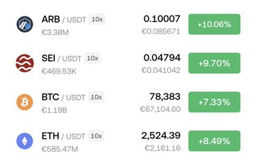 The image displays a cryptocurrency trading list showing ARB/USDT at 0.10007 (+10.06%), SEI/USDT at 0.04794 (+9.70%), BTC/USDT at 78,383 (+7.33%), and ETH/USDT at 2,524.39 (+8.49%), all in green to indicate significant gains. This supports the post's claim that ARB has surpassed $0.10 and that the market is "on fire," with strong bullish momentum across major cryptocurrencies, leaving bearish traders and short sellers at a disadvantage.