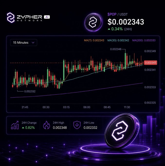 A cryptocurrency price dashboard for 'ZYPHER NETWORK AI' showing the $POP/USDT pair at $0.002343 (up 0.34% in 24H), with a candlestick chart set to 15-minute intervals.