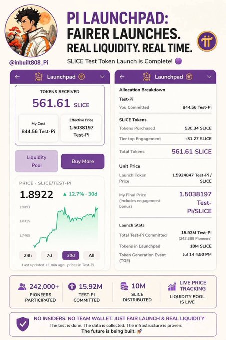 The image showcases a Pi Network Launchpad promotional graphic announcing the completion of a SLICE Test Token launch, highlighting key metrics including 561.61 SLICE tokens received, 844.56 Test-Pi committed, a 1.8922 SLICE/Test-Pi price (up 12.7% over 30 days), and impressive participation stats with 242,000+ Pioneers contributing 15.92M Test-Pi. The graphic emphasizes fair launch principles ("No insiders. No team wallet. Just fair launch & real liquidity") and serves as visual proof supporting the post's claim that Pi Network has been preparing its massive user base for Web3 and DeFi participation through risk-free test events.