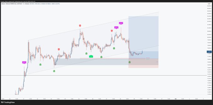 A Bitcoin/USD price chart from TradingView featuring an upward-trending channel marked with red "BOS" (Break of Structure) and green entry signals, alongside pink "OTE" (Optimal Trade Entry) markers near recent swing highs. The chart visually confirms the post's mention of an OTE model setup providing a good entry point within the highlighted ascending channel.