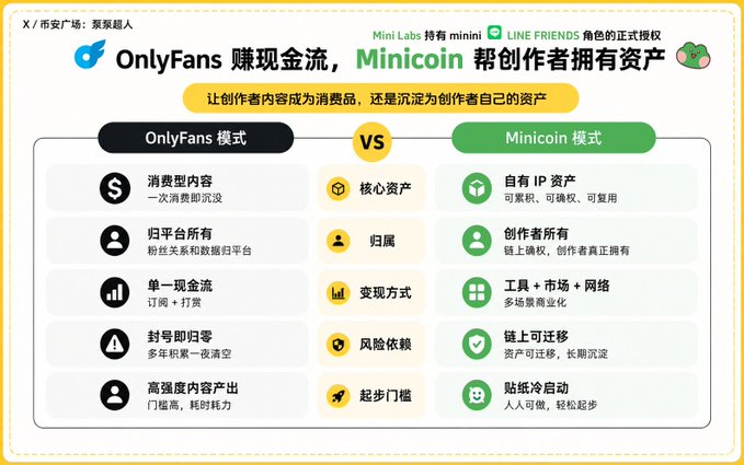 Chinese-language comparison infographic contrasting the OnlyFans model with the Minicoin model across attributes like core assets, ownership, monetization, and risk.