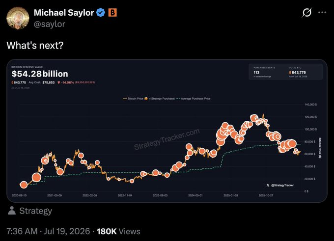 The image shows a tweet from Michael Saylor (@saylor) asking "What's next?" alongside a StrategyTracker chart displaying Bitcoin holdings of 843,775 BTC valued at $54.28 billion with an average purchase price of $75,653, showing a ~15% decline. The chart visually emphasizes the gap between Bitcoin's price decline and the average purchase price line, reinforcing the post's message about the unrealized loss on Strategy's position.